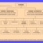 Descubre los **tipos de turismo según la OMT**: guía completa. 3 Descubre los **tipos de turismo según la OMT**: guía completa.