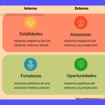 FODA Emprendedor: Estrategias para el Éxito de tu Negocio