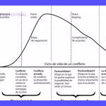 Las fases del conflicto: Guía completa y sencilla.