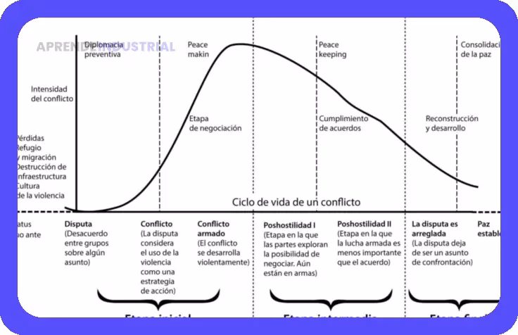 Las fases del conflicto: Guía completa y sencilla.