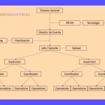 Organigrama del departamento de ventas: Estructura clave para crecer