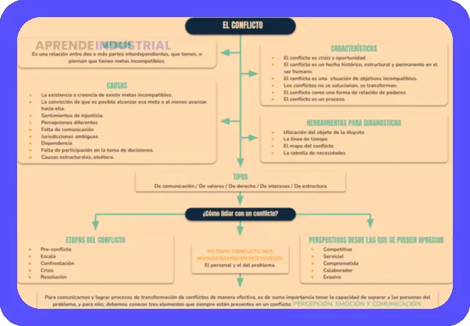 Soluciones creativas: Estrategias para la resolución de conflictos