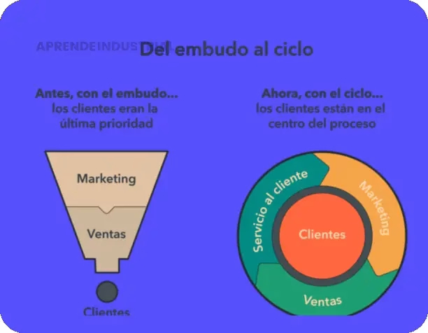 Transformación del Marketing: Descubre sus Etapas Clave